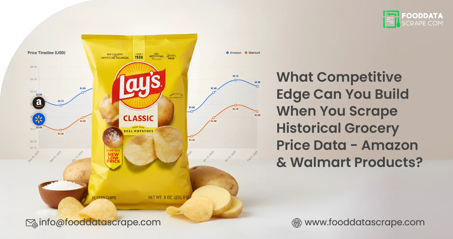 What Competitive Edge Can You Build When You Scrape Historical Grocery Price Data - Amazon & Walmart Products?